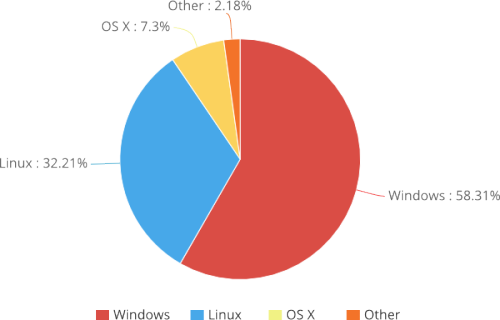 Статистика завантажень