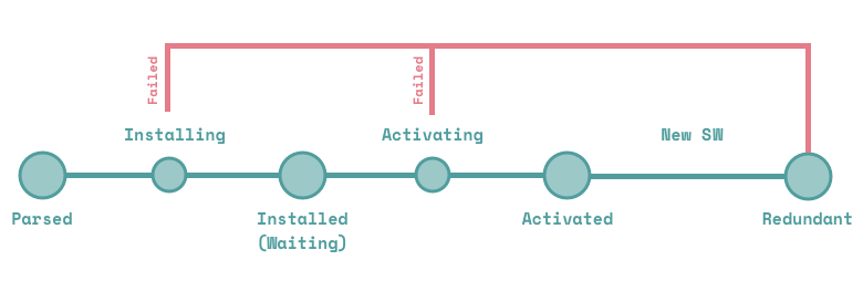 Життєвий цикл Service Worker